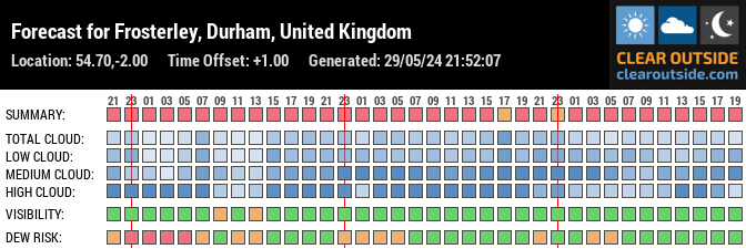 Forecast for Frosterley, Durham, United Kingdom (54.70,-2.00)