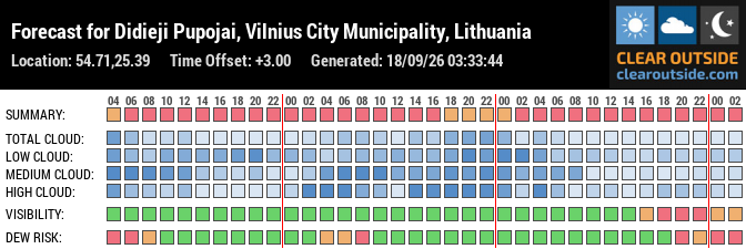 Forecast for Didieji Pupojai, Vilnius City Municipality, Lithuania (54.71,25.39)