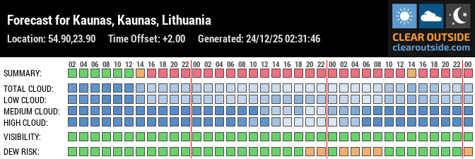 Forecast for Kaunas, Kaunas, Lithuania (54.90,23.90)
