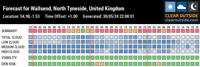 Forecast for Wallsend, North Tyneside, United Kingdom (54.98,-1.53)
