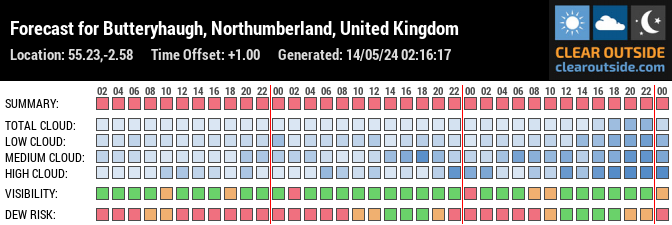 Forecast for Butteryhaugh, Northumberland, United Kingdom (55.23,-2.58)