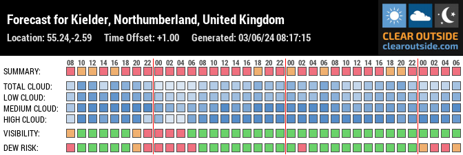 Forecast for Kielder, Northumberland, United Kingdom (55.24,-2.59)