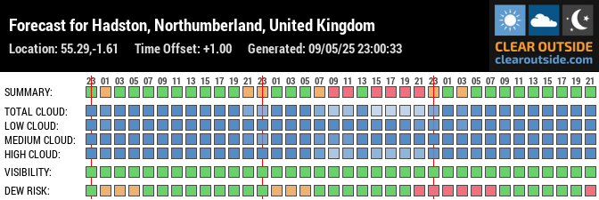 Forecast for Hadston, Northumberland, United Kingdom (55.29,-1.61)