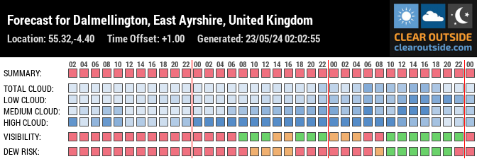 Forecast for Dalmellington, East Ayrshire, United Kingdom (55.32,-4.40)