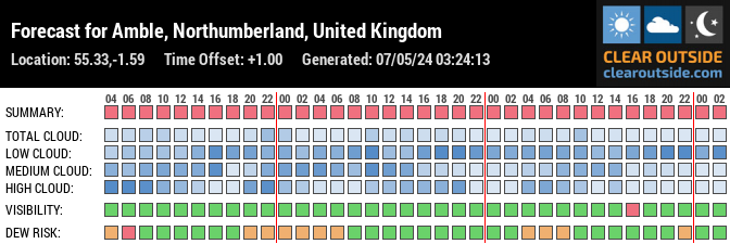 Forecast for Amble, Northumberland, UK (55.33,-1.59)