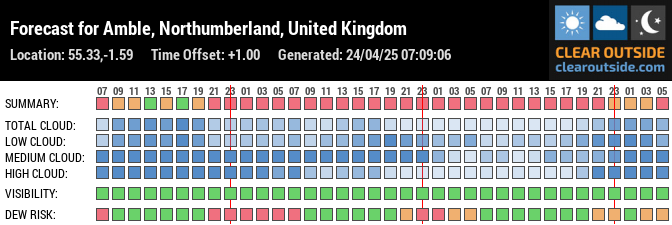 Forecast for Amble, Northumberland, United Kingdom (55.33,-1.59)