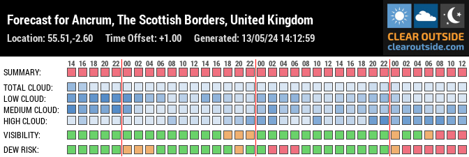 Forecast for Ancrum, The Scottish Borders, United Kingdom (55.51,-2.60)