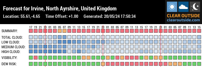 Forecast for Irvine, North Ayrshire, United Kingdom (55.61,-4.65)
