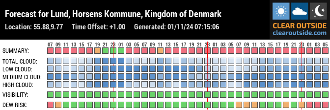 Forecast for Lund, Horsens Kommune, Kingdom of Denmark (55.88,9.77)