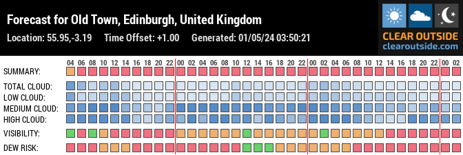 Forecast for Edinburgh, City of Edinburgh, UK (55.95,-3.19)