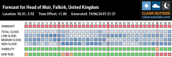 Forecast for Head of Muir, Falkirk, United Kingdom (56.01,-3.92)