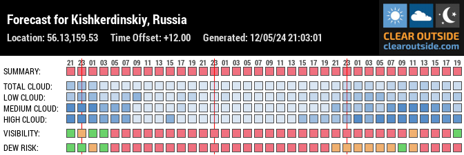 Forecast for Kishkerdinskiy, Russia (56.13,159.53)
