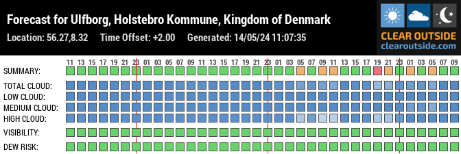 Forecast for Ulfborg, Holstebro Kommune, Kingdom of Denmark (56.27,8.32)
