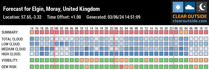 Forecast for Elgin, Moray, United Kingdom (57.65,-3.32)