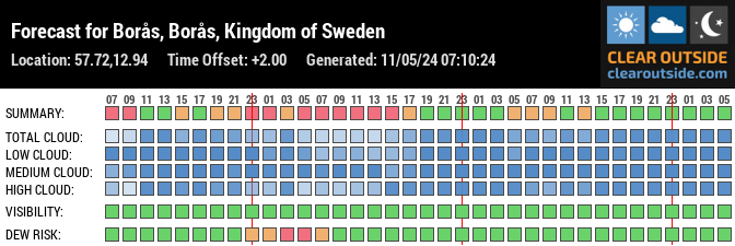 Forecast for Borås, Borås, Kingdom of Sweden (57.72,12.94)