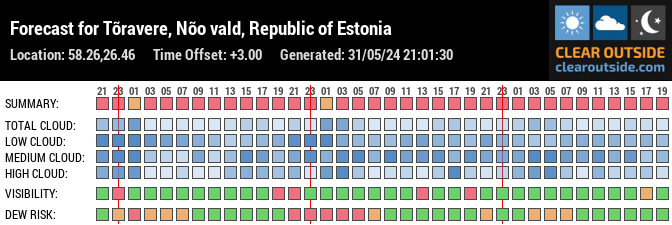 Forecast for Tõravere, Nõo vald, Republic of Estonia (58.26,26.46)