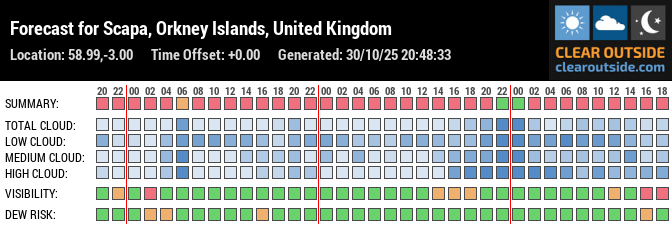 Forecast for Scapa, Orkney Islands, United Kingdom (58.99,-3.00)