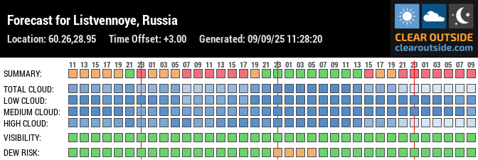 Forecast for Listvennoye, Russia (60.26,28.95)