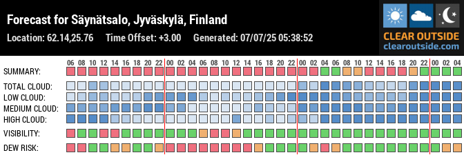 Forecast for Säynätsalo, Jyväskylä, Finland (62.14,25.76)