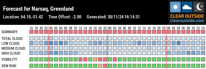 Forecast for Narsaq, Greenland (64.10,-51.42)