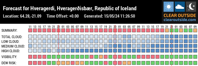 Forecast for Hveragerdi, Hveragerðisbær, Republic of Iceland (64.28,-21.09)