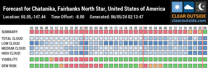 Forecast for Chatanika, Fairbanks North Star, United States of America (65.05,-147.44)