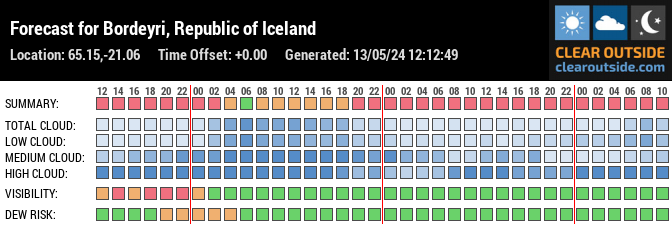 Forecast for Bordeyri, Republic of Iceland (65.15,-21.06)