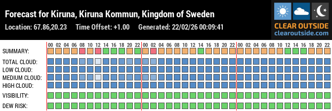 Forecast for Kiruna, Kiruna Kommun, Kingdom of Sweden (67.86,20.23)