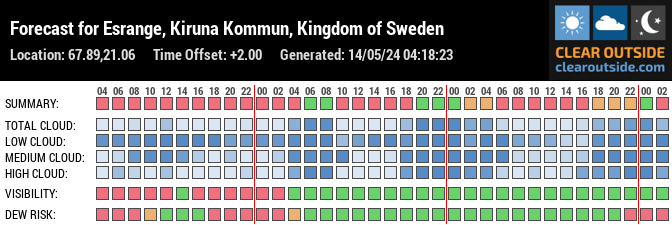 Forecast for Esrange, Kiruna Kommun, Kingdom of Sweden (67.89,21.06)