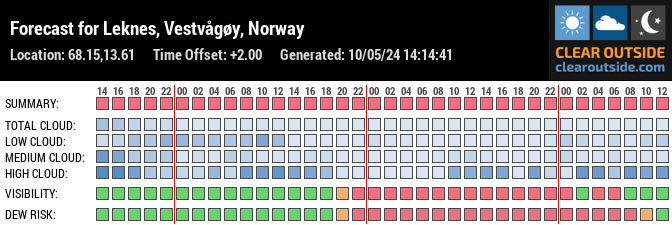 Forecast for Leknes, Vestvågøy, Norway (68.15,13.61)