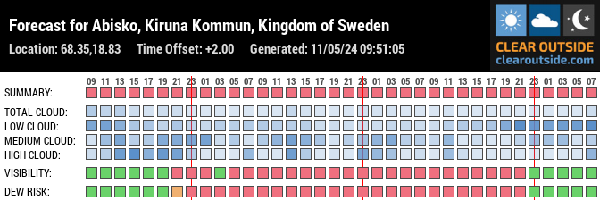 Forecast for Abisko, Kiruna Kommun, Kingdom of Sweden (68.35,18.83)
