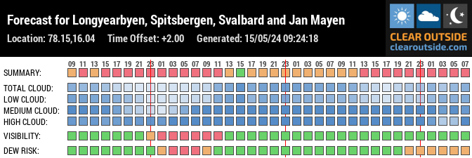 Forecast for Longyearbyen, Spitsbergen, Svalbard and Jan Mayen (78.15,16.04)