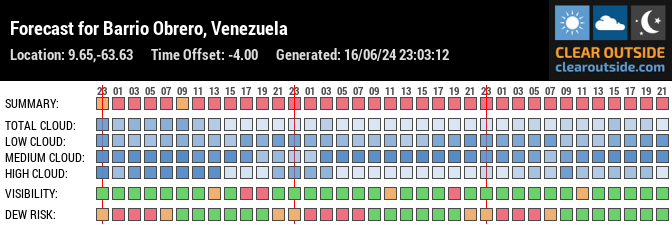 Forecast for Barrio Obrero, Venezuela (9.65,-63.63)