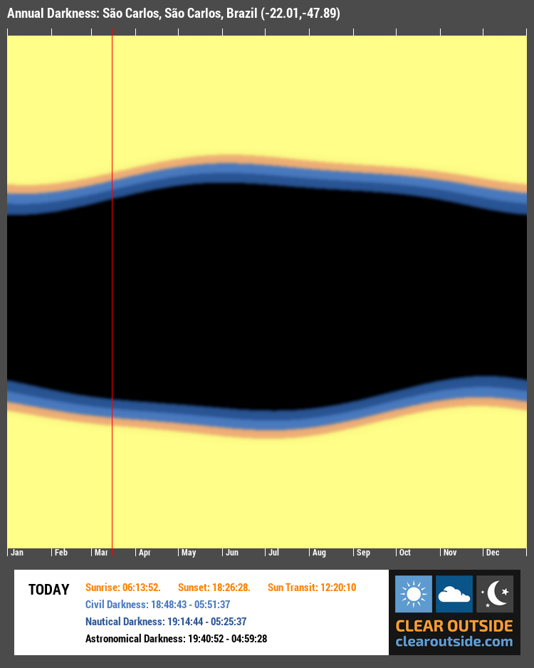 Annual Darkness For São Carlos, São Carlos, Brazil (-22.01,-47.89)