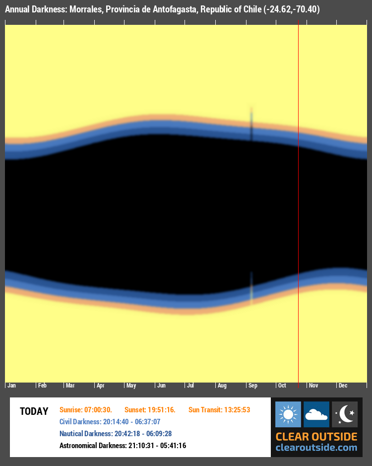 Annual Darkness For Morrales, Provincia de Antofagasta, Republic of Chile (-24.62,-70.40)