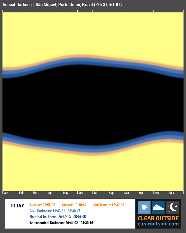 Annual Darkness For São Miguel, Porto União, Brazil (-26.37,-51.07)