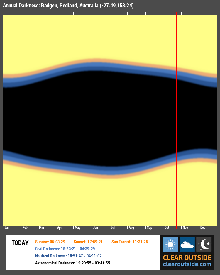 Annual Darkness For Badgen, Redland, Australia (-27.49,153.24)
