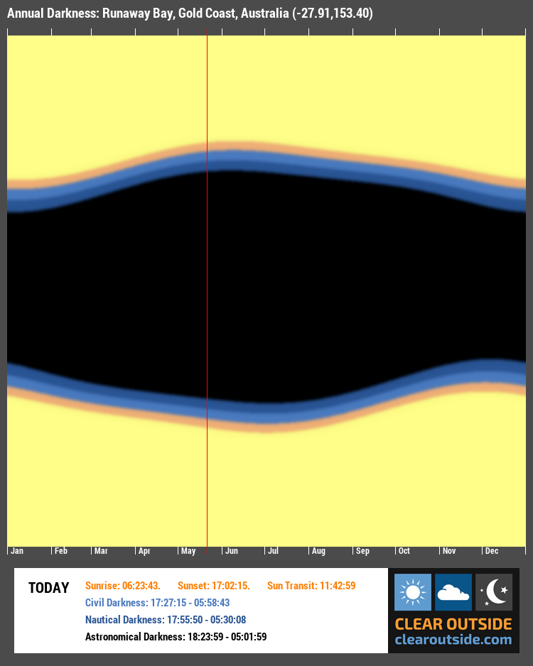 Annual Darkness For Runaway Bay, Gold Coast, Australia (-27.91,153.40)