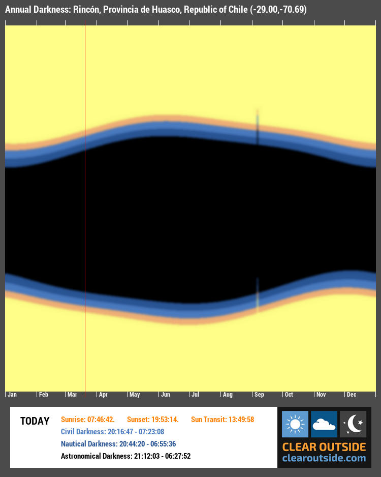 Annual Darkness For Rincón, Provincia de Huasco, Republic of Chile (-29.00,-70.69)