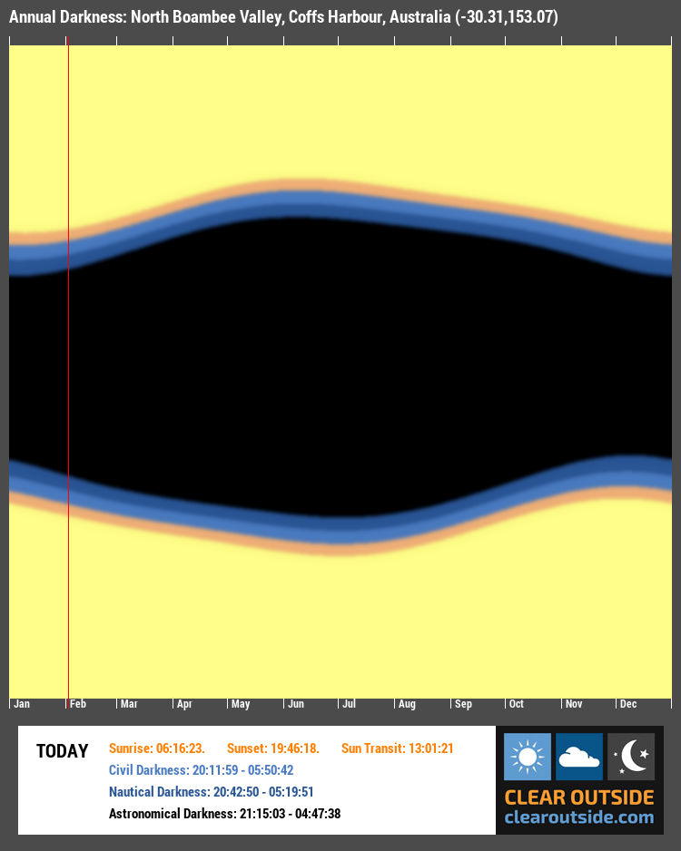 Annual Darkness For North Boambee Valley, Coffs Harbour, Australia (-30.31,153.07)
