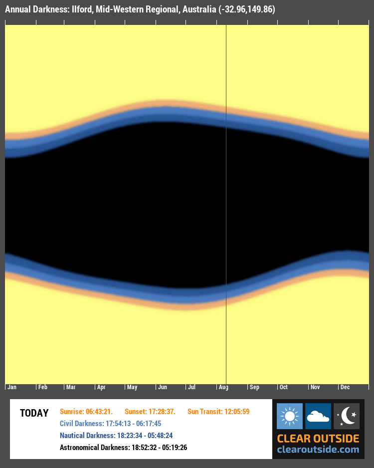 Annual Darkness For Ilford, Mid-Western Regional, Australia (-32.96,149.86)