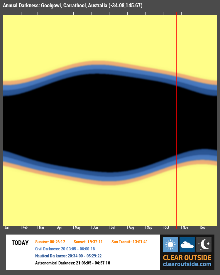 Annual Darkness For Goolgowi, Carrathool, Australia (-34.08,145.67)