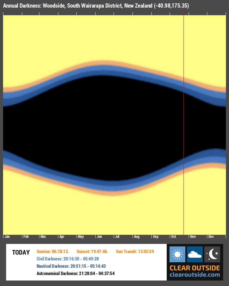 Annual Darkness For Woodside, South Wairarapa District, New Zealand (-40.98,175.35)