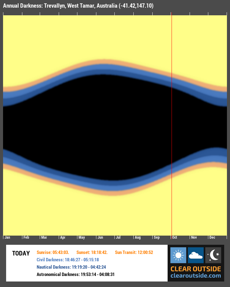 Annual Darkness For Trevallyn, West Tamar, Australia (-41.42,147.10)