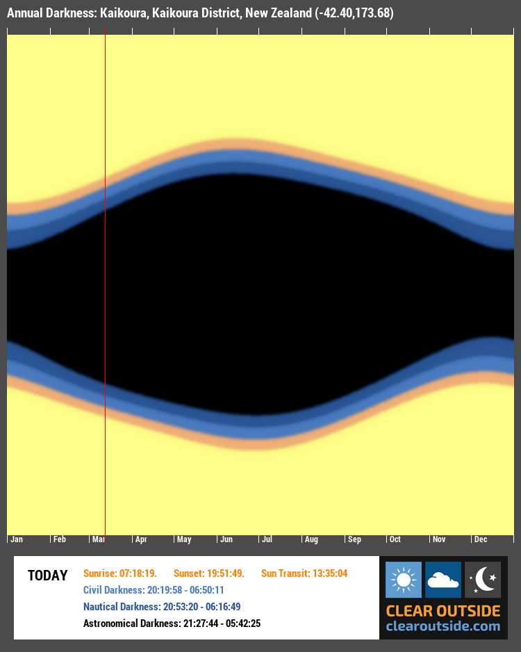 Annual Darkness For Kaikoura, Kaikoura District, New Zealand (-42.40,173.68)