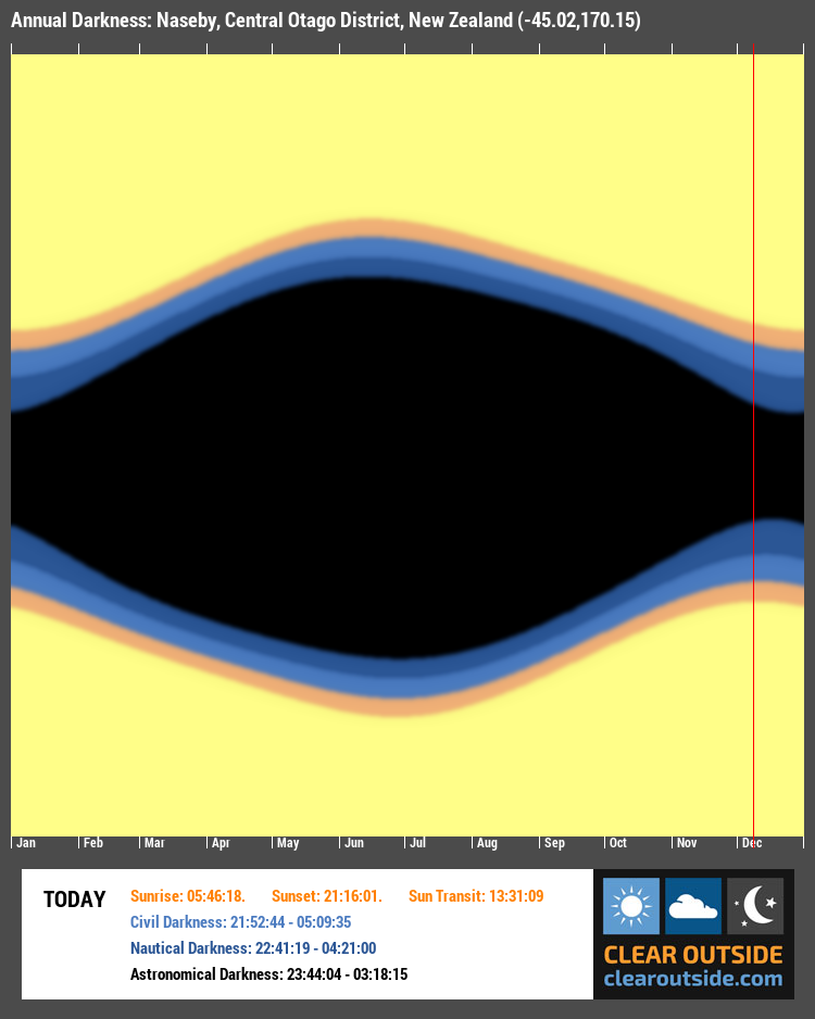 Annual Darkness For Naseby, Central Otago District, New Zealand (-45.02,170.15)