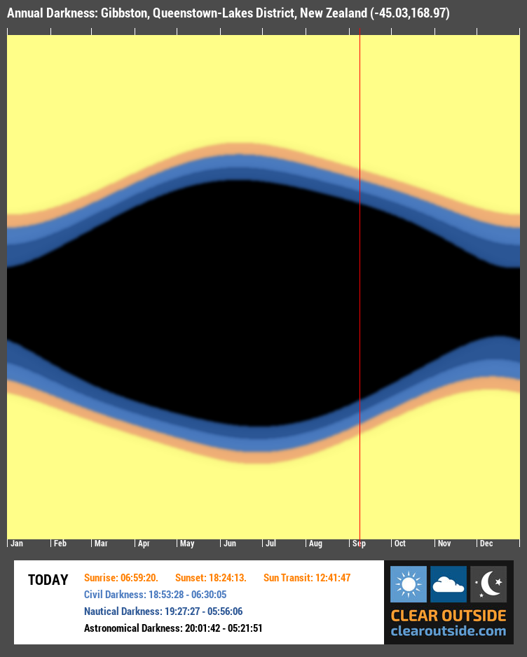 Annual Darkness For Gibbston, Queenstown-Lakes District, New Zealand (-45.03,168.97)