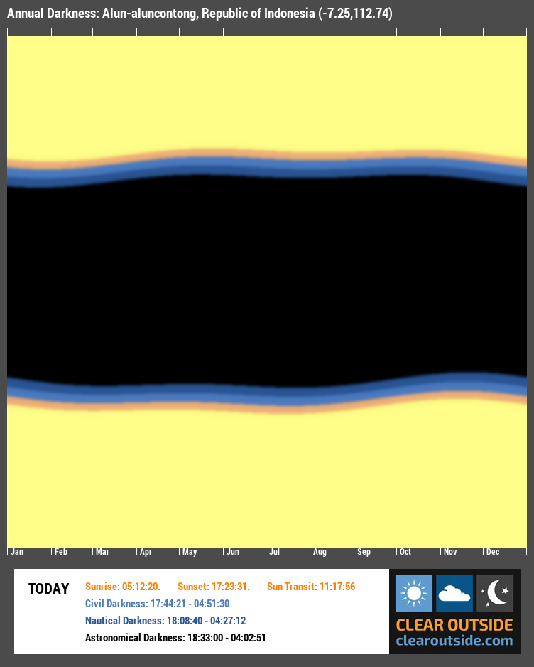 Annual Darkness For Alun-aluncontong, Republic of Indonesia (-7.25,112.74)