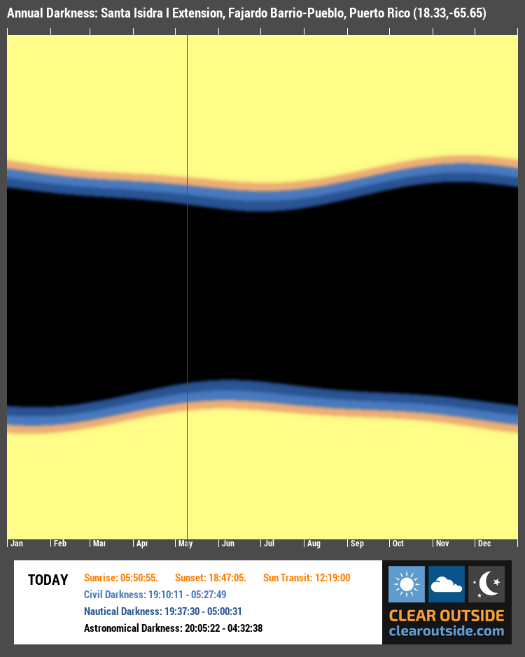 Annual Darkness For Santa Isidra I Extension, Fajardo Barrio-Pueblo, Puerto Rico (18.33,-65.65)