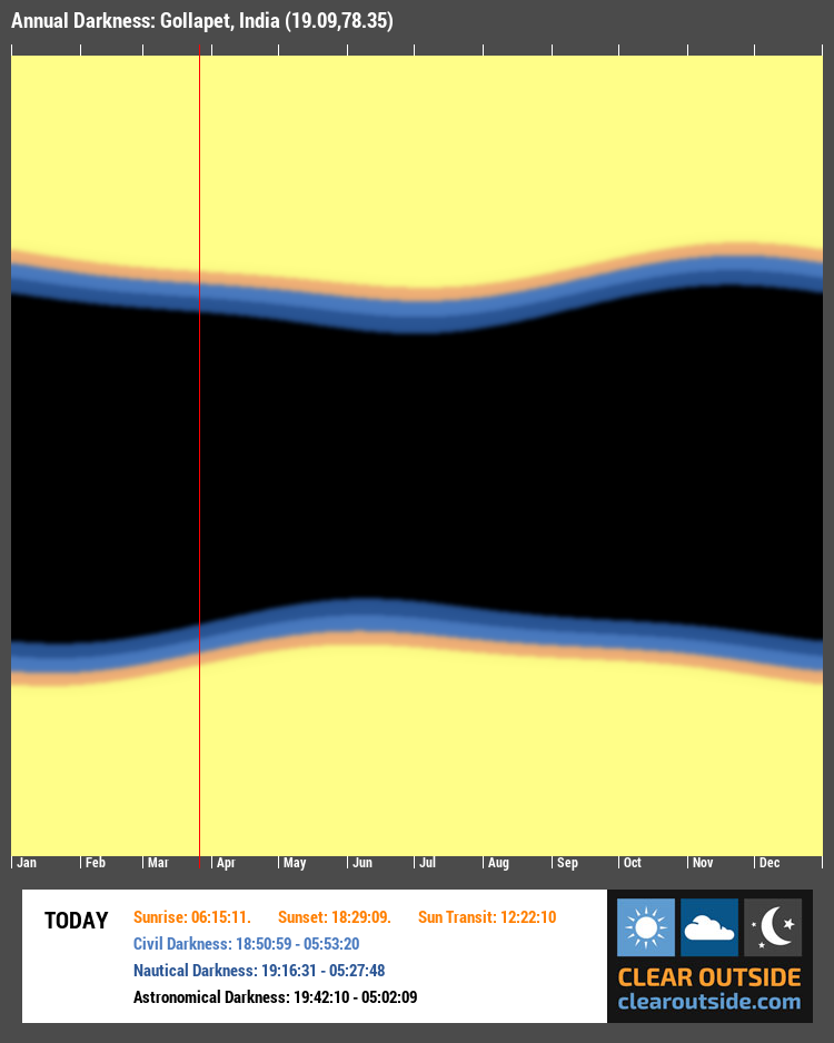 Annual Darkness For Gollapet, India (19.09,78.35)